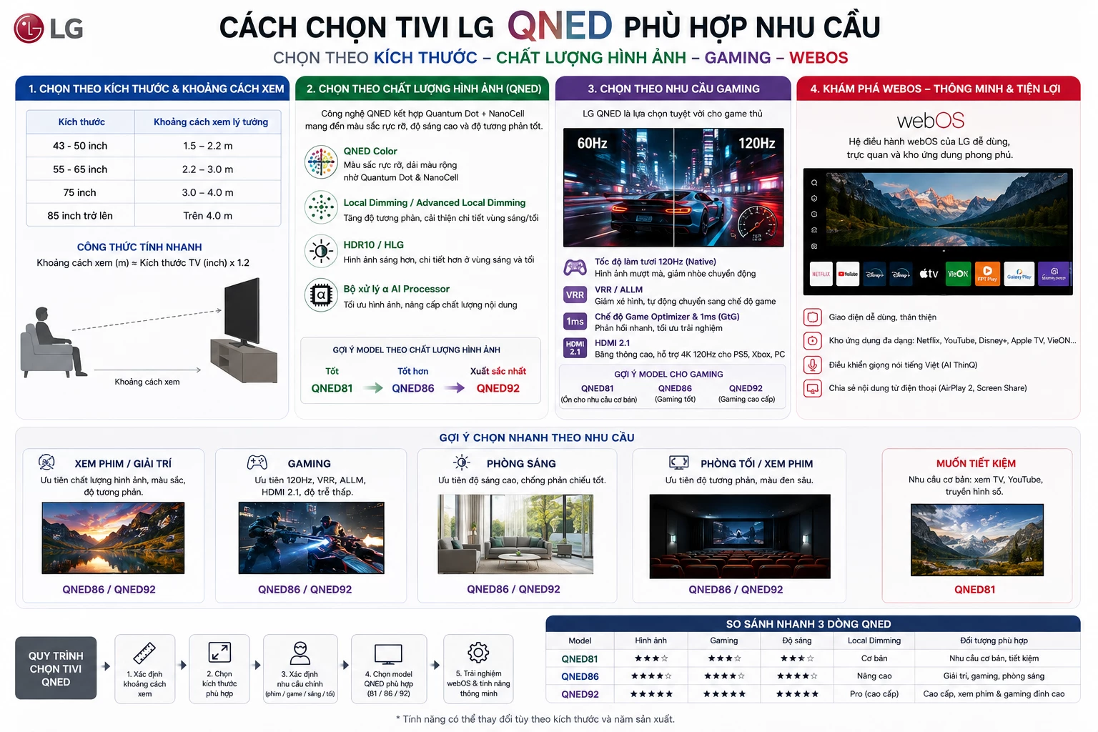 Cách chọn tivi LG QNED theo kích thước hình ảnh gaming và webOS