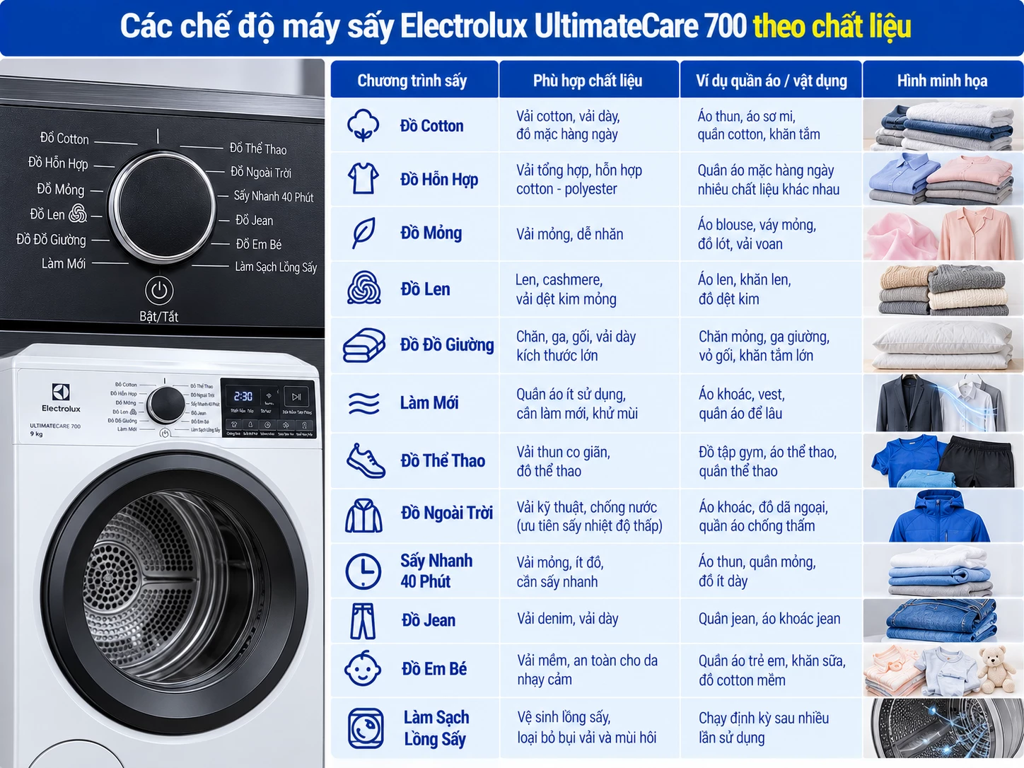 Các chế độ máy sấy Electrolux UltimateCare 700 theo chất liệu