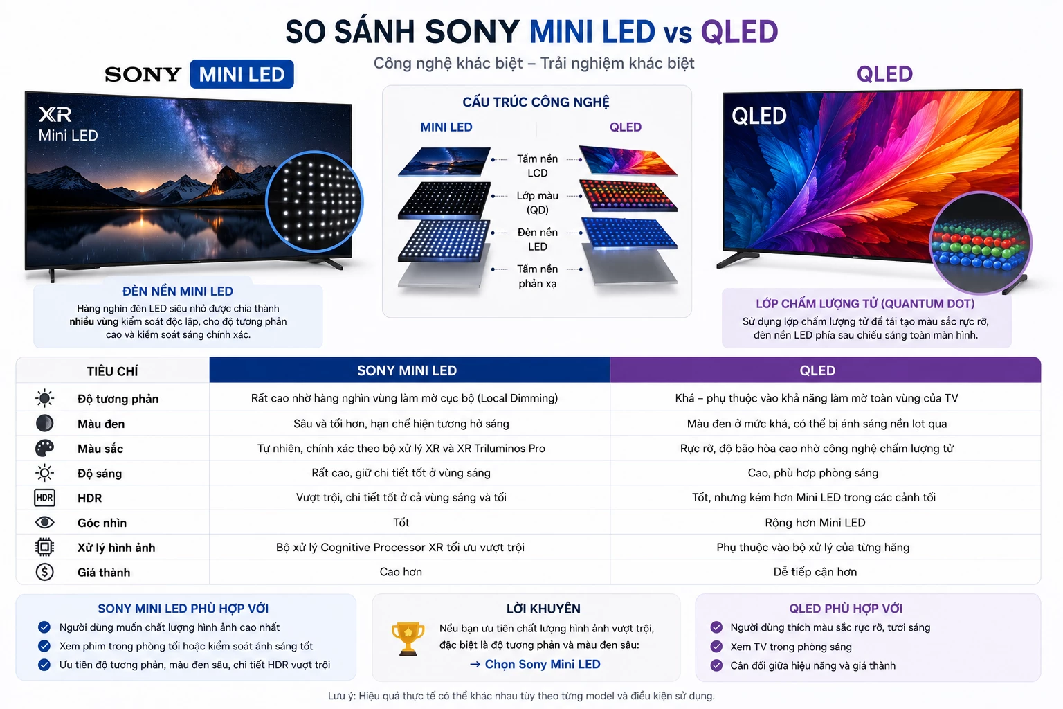 Minh họa Sony Mini LED so với QLED