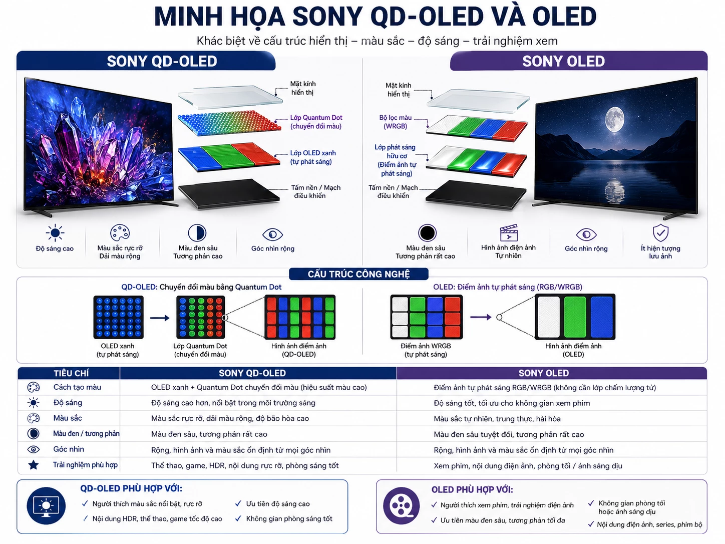 Minh họa Sony QD-OLED và OLED