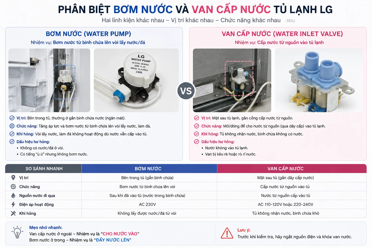 phân biệt bơm nước và van cấp nước tủ lạnh LG
