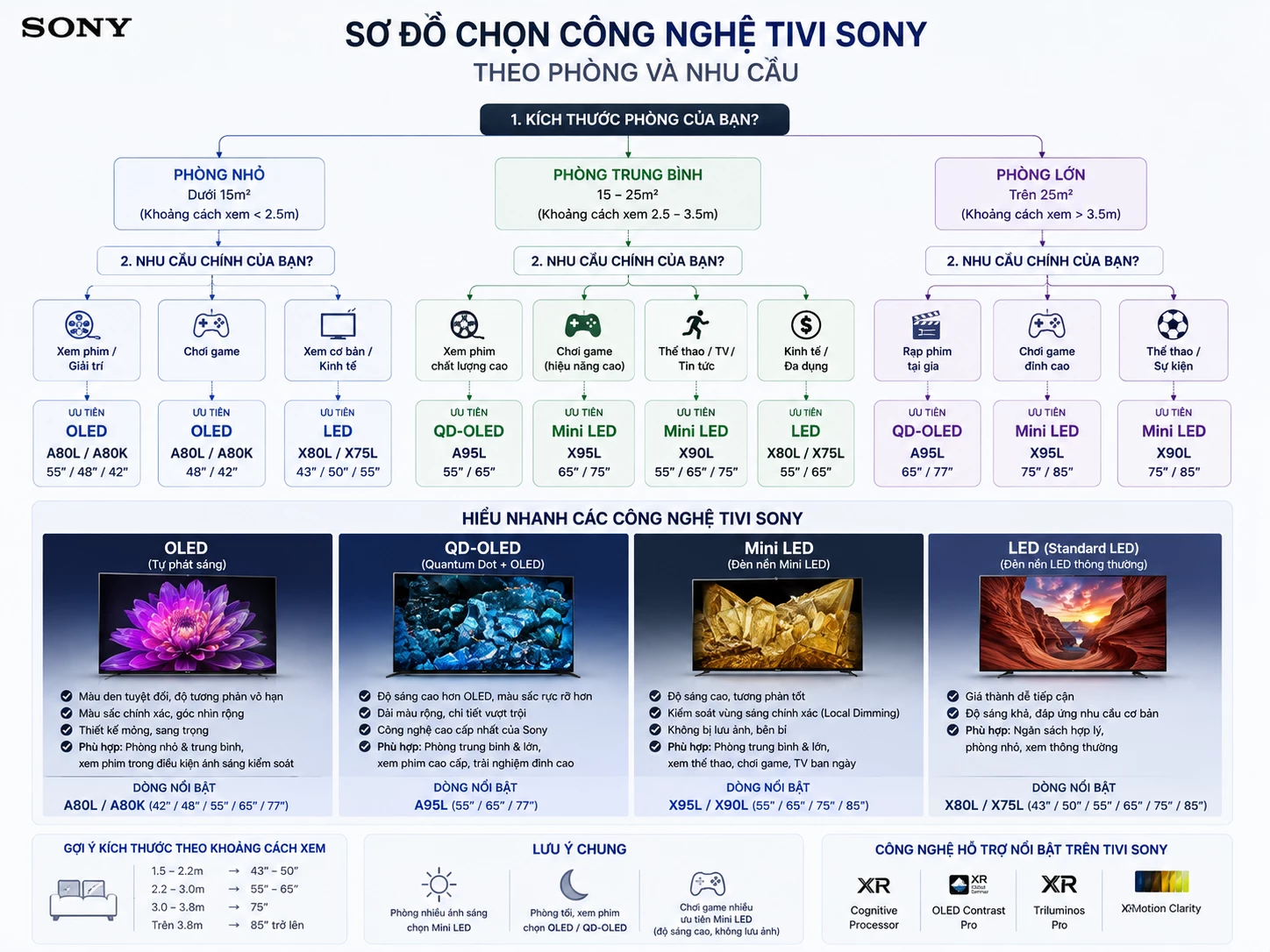 Sơ đồ chọn công nghệ tivi Sony theo phòng và nhu cầu