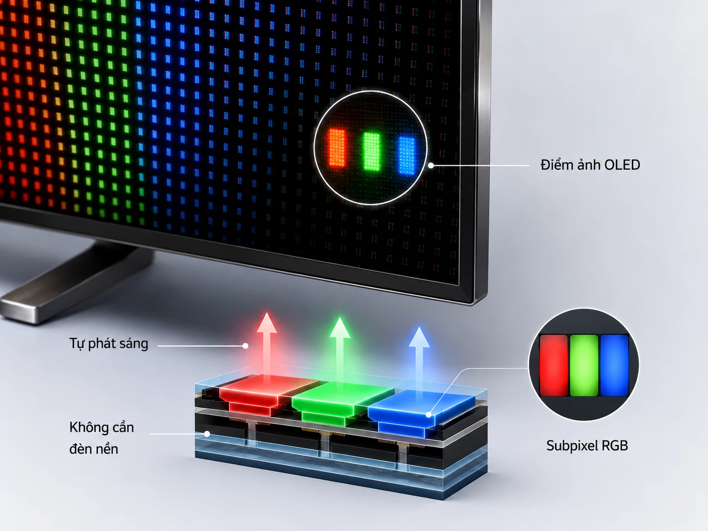 Nguyên lý điểm ảnh tự phát sáng OLED Minh họa điểm ảnh tự phát sáng trên màn hình OLED