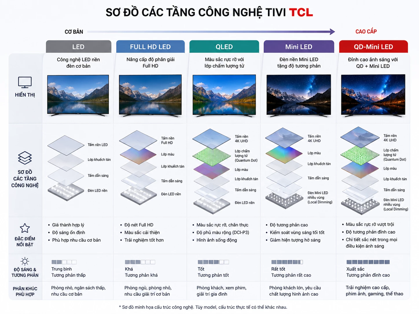 Sơ đồ các tầng công nghệ Tivi TCL từ QLED đến QD-Mini LED