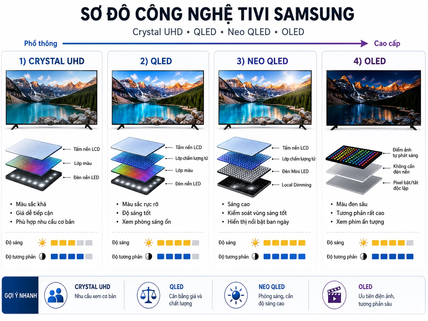 Sơ đồ Crystal UHD QLED Neo QLED OLED của Tivi Samsung