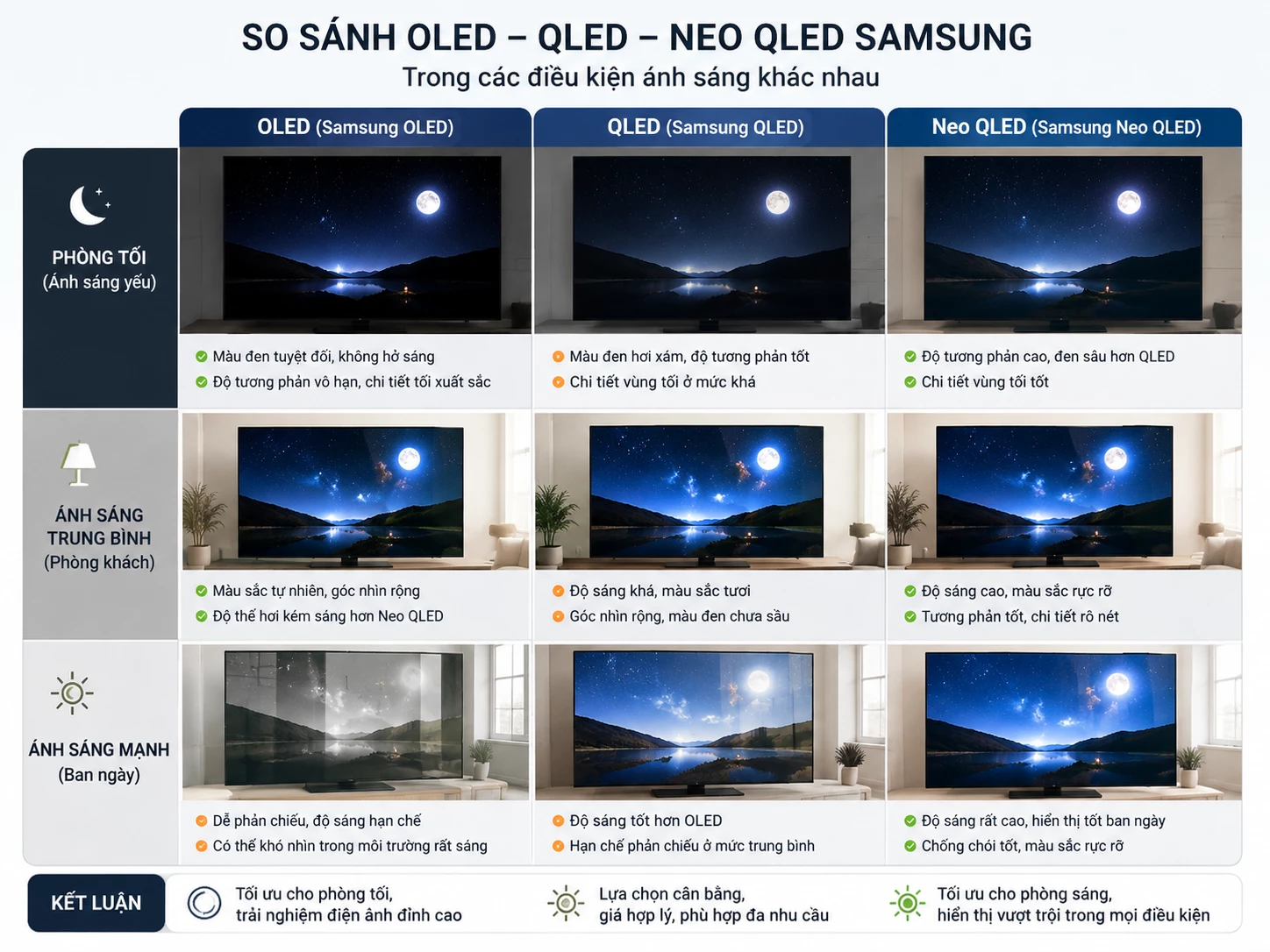 So sánh OLED QLED và Neo QLED Samsung trong các điều kiện ánh sáng khác nhau