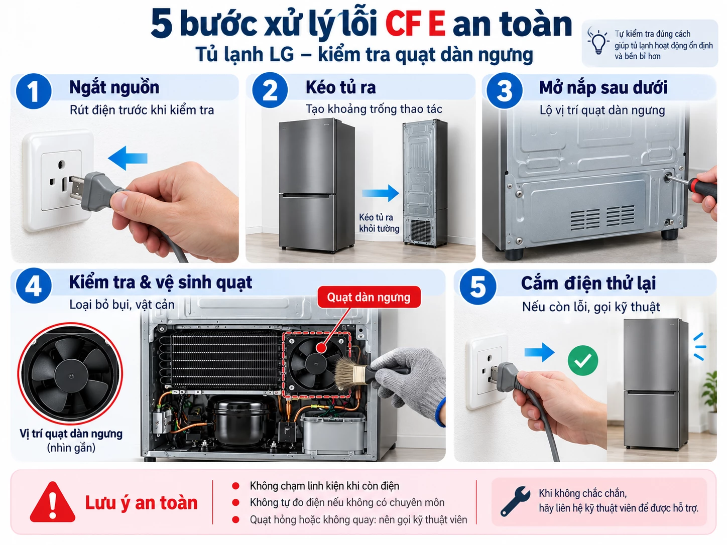 Infographic 5 bước xử lý tủ lạnh LG báo lỗi CF E an toàn