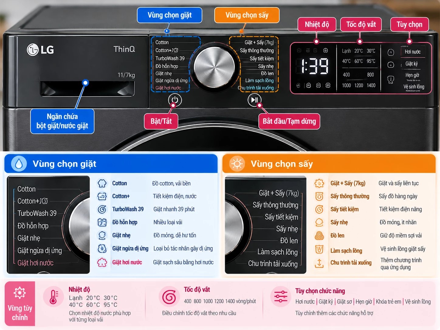 Bảng điều khiển máy giặt sấy LG với vùng chọn giặt và sấy
