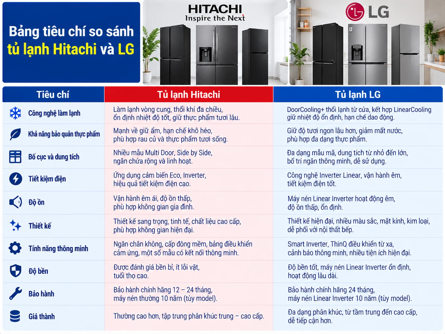 Bảng tiêu chí so sánh tủ lạnh Hitachi và LG