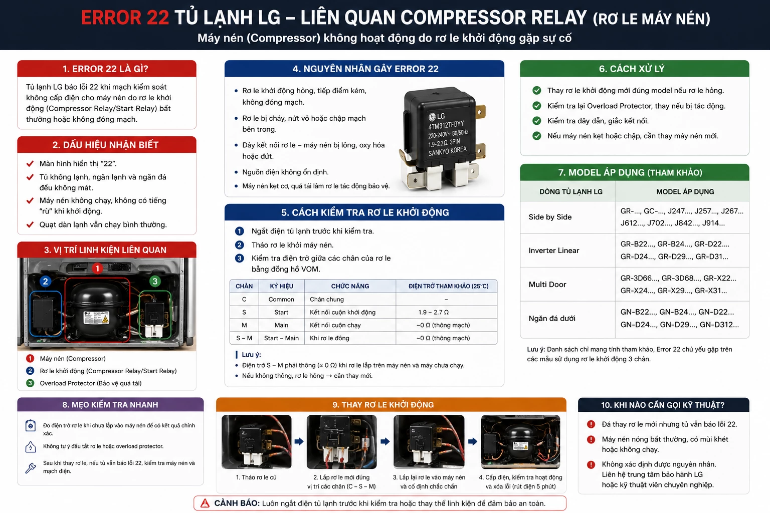 Error 22 tủ lạnh LG liên quan compressor relay trên model áp dụng