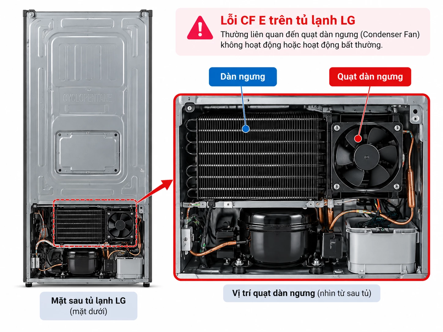Vị trí tương đối của quạt dàn ngưng trên tủ lạnh Sơ đồ vị trí tương đối quạt dàn ngưng khi tủ lạnh LG báo lỗi CF E