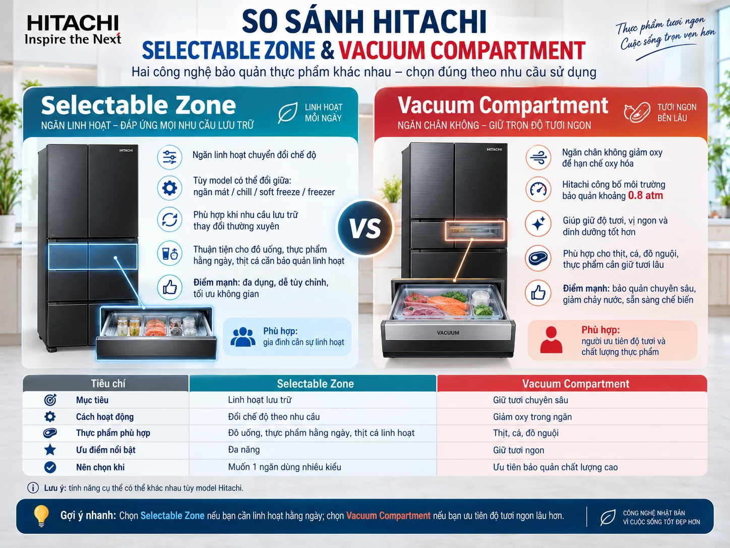 Selectable Zone và ngăn chân không Hitachi khác nhau thế nào So sánh Hitachi Selectable Zone và Vacuum Compartment