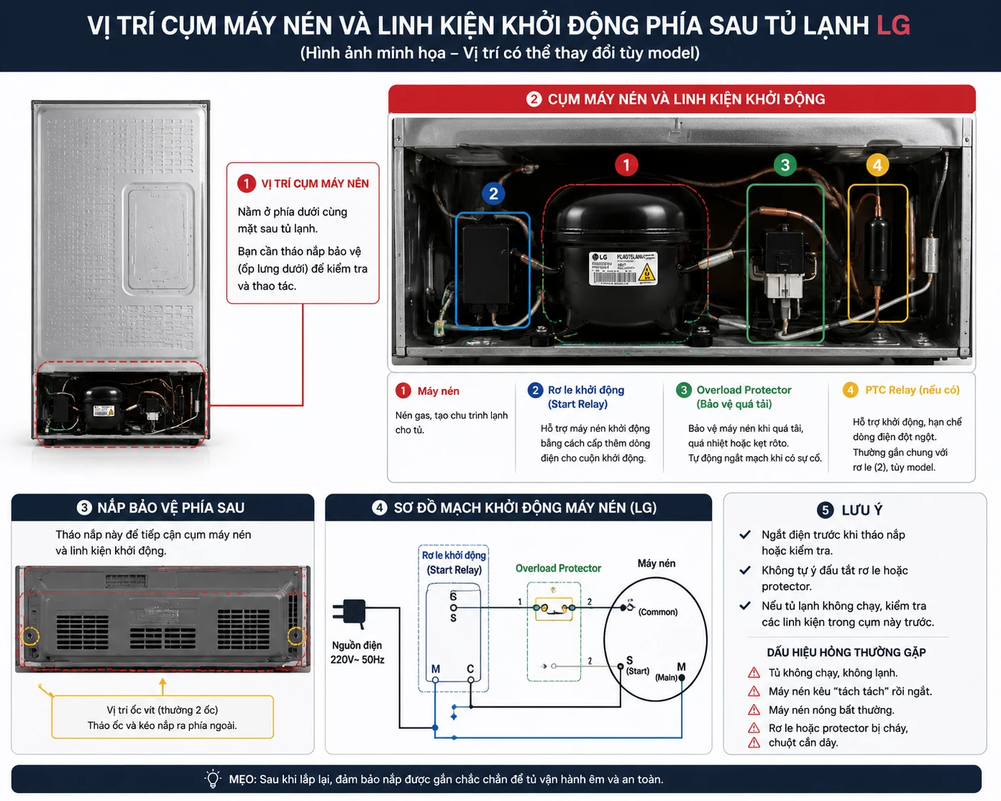Vị trí cụm máy nén và linh kiện khởi động phía sau tủ lạnh LG