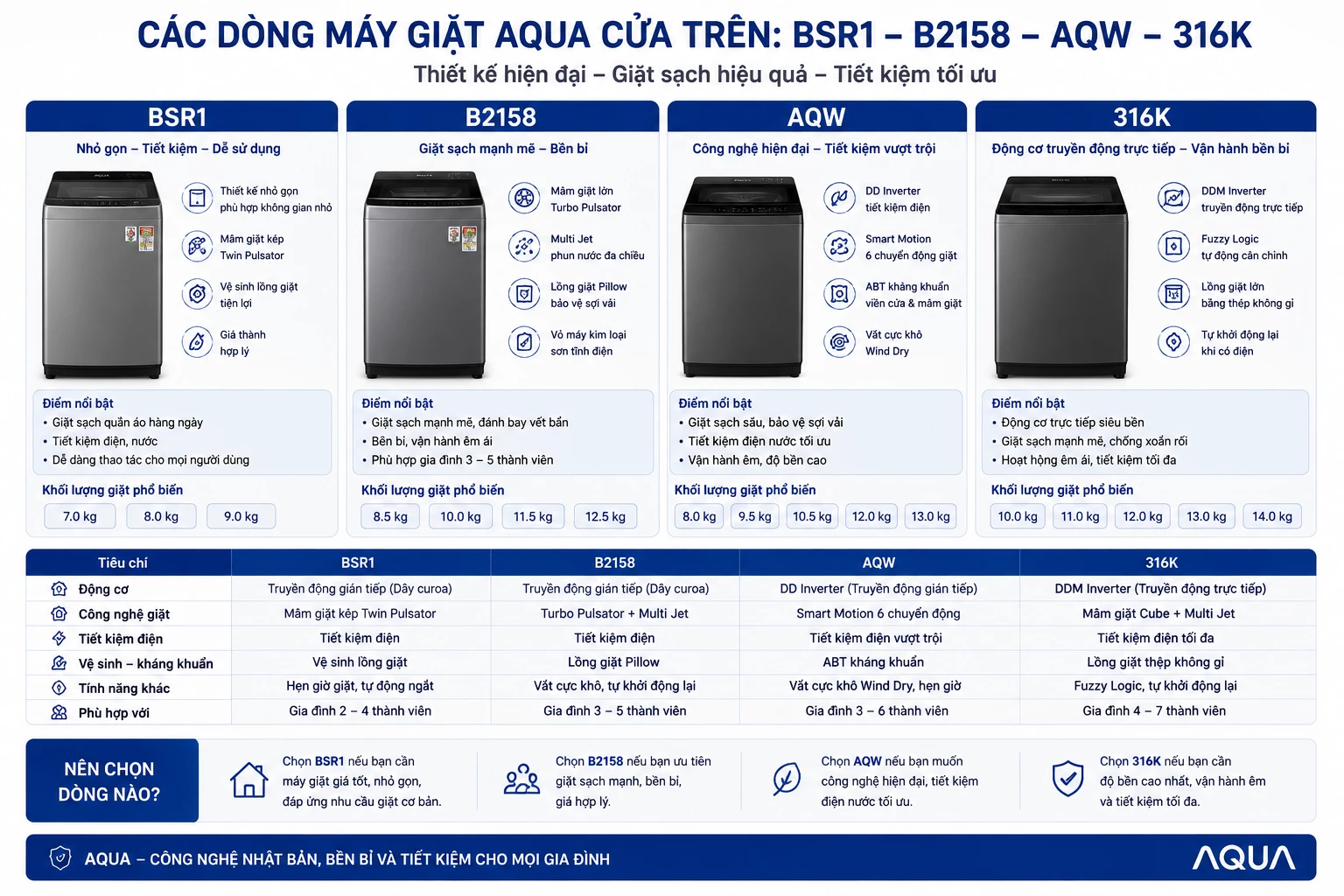 Các dòng máy giặt AQUA cửa trên BSR1 B2158 AQW và 316K