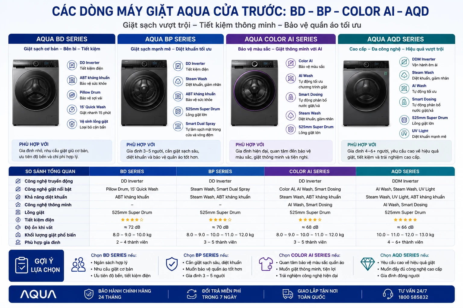 Các dòng máy giặt AQUA cửa trước BD BP Color AI và AQD