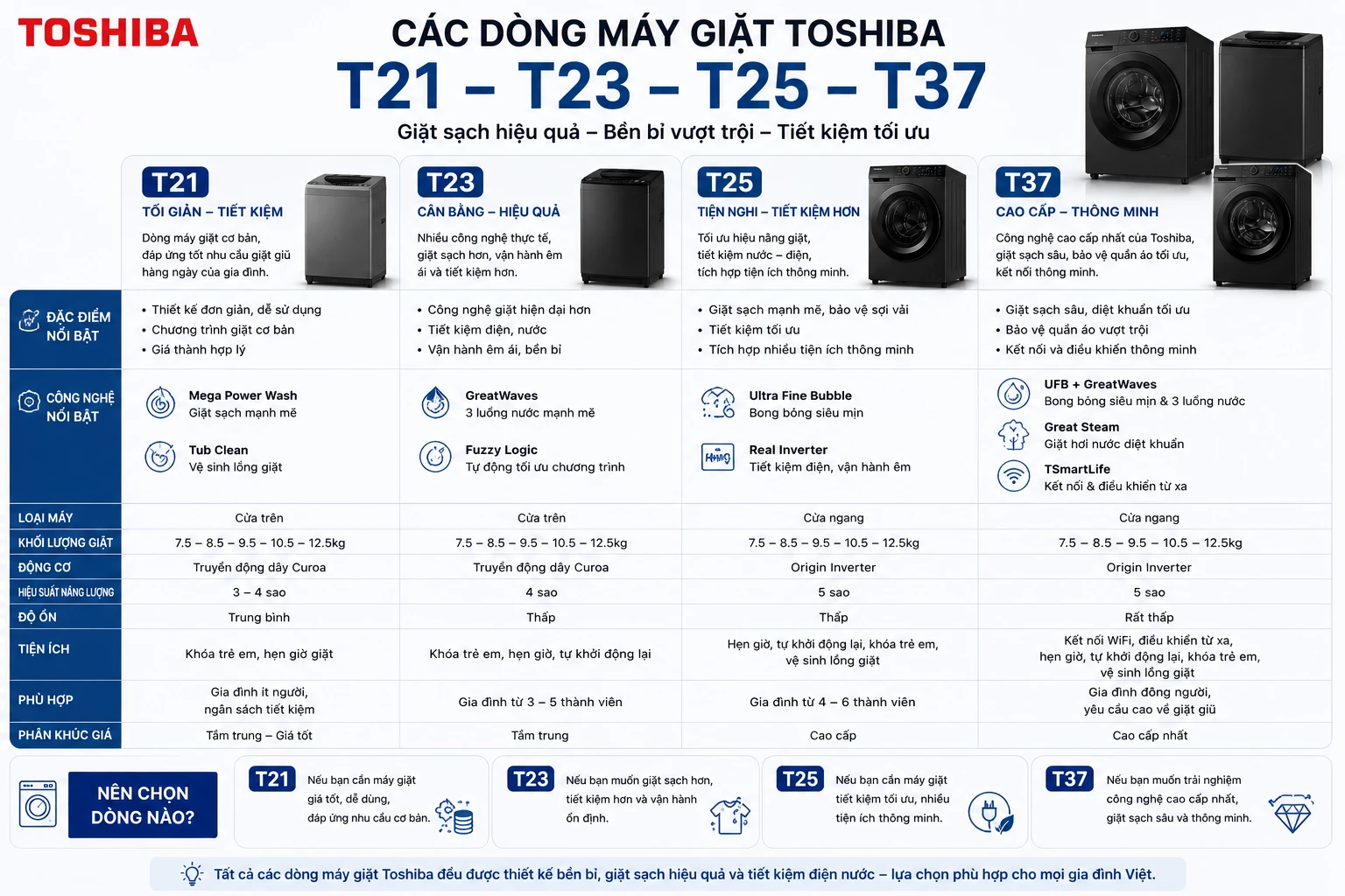 Các dòng máy giặt Toshiba T21 T23 T25 T37