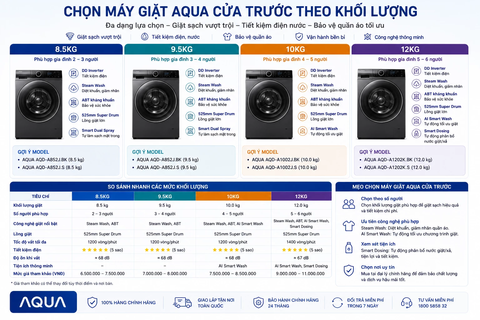 Chọn máy giặt AQUA cửa trước theo khối lượng 8.5kg 9.5kg 10kg 12kg