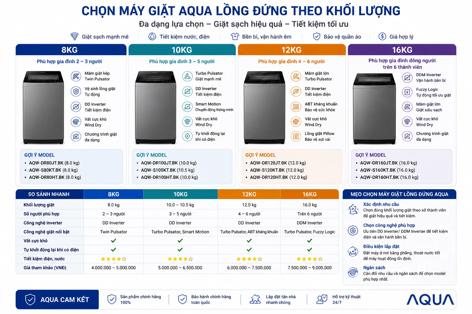 Chọn máy giặt AQUA lồng đứng theo khối lượng 8kg 10kg 12kg 16kg