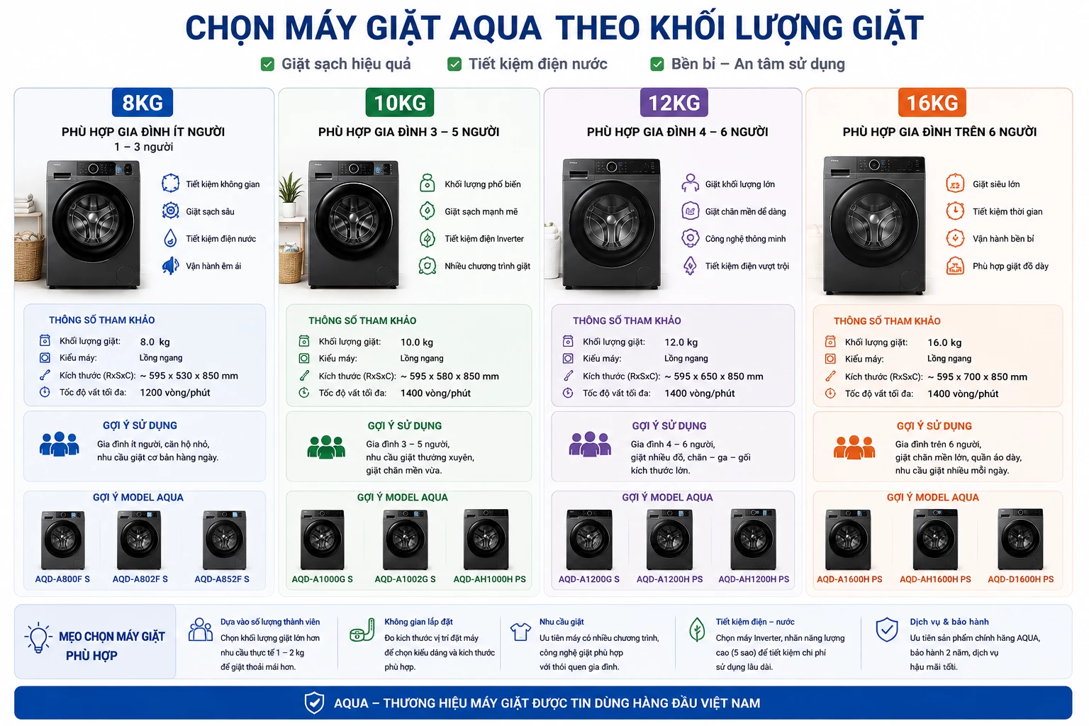 Chọn máy giặt cửa trước theo khối lượng 8kg 9kg 10kg 11kg 12kg