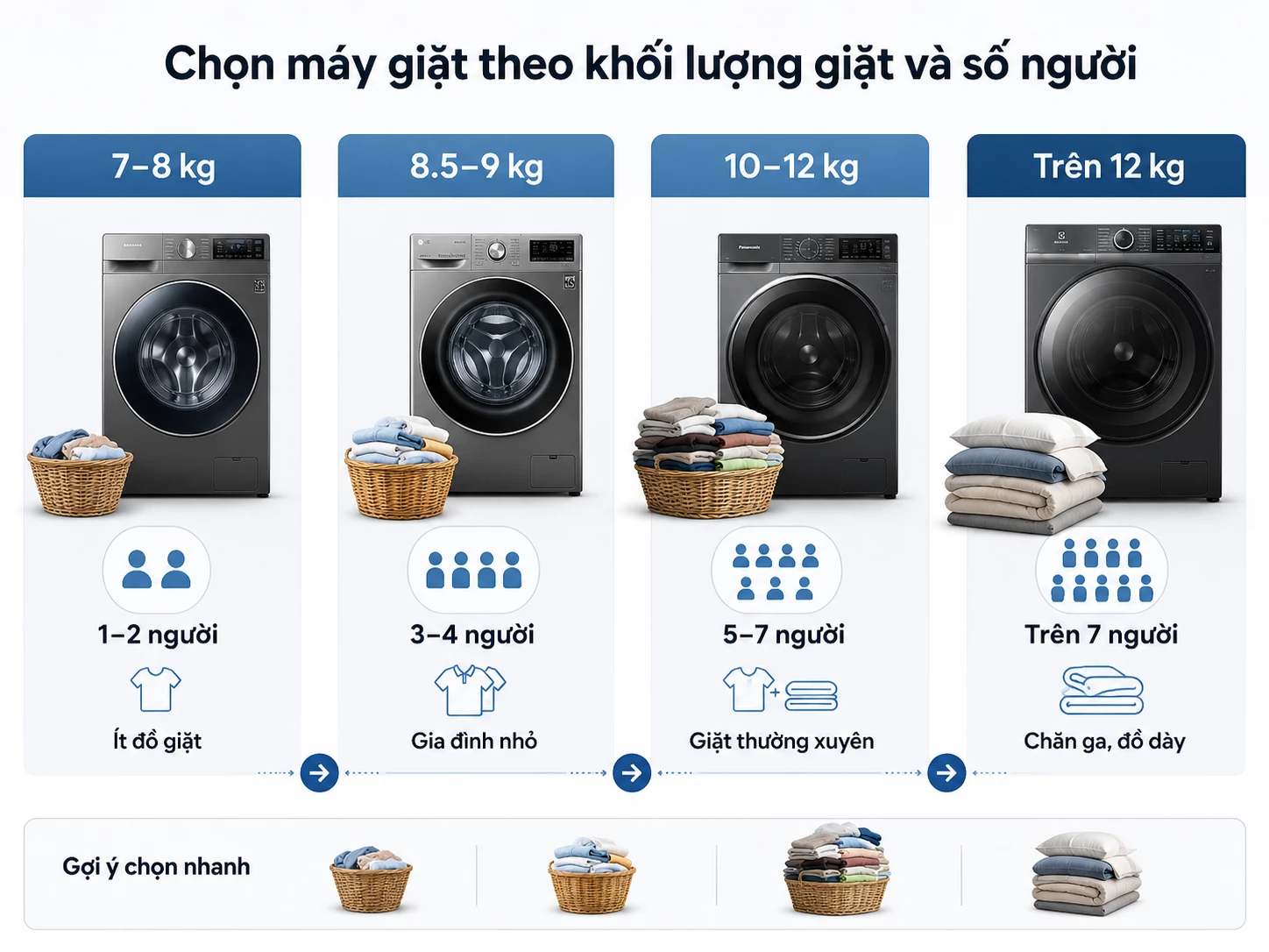 Chọn máy giặt Samsung theo khối lượng và số người