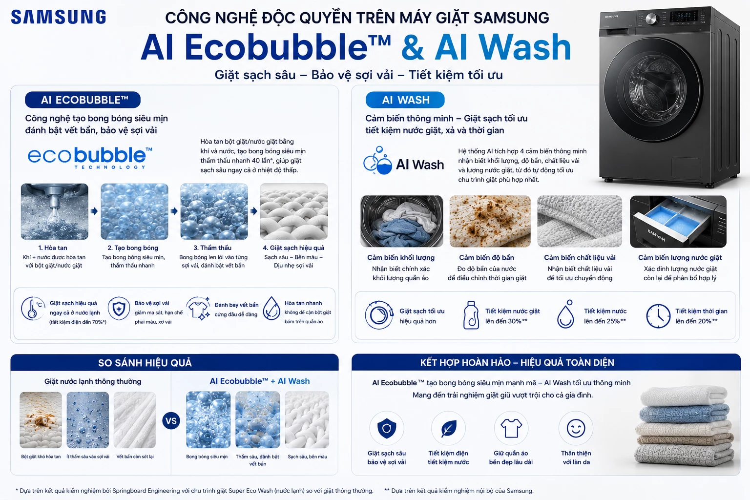 Công nghệ AI Ecobubble AI Wash máy giặt Samsung