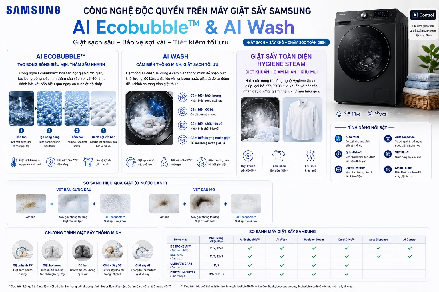 Công nghệ AI Ecobubble AI Wash máy giặt sấy Samsung