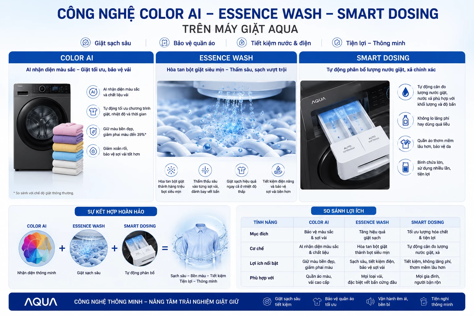 Công nghệ máy giặt cửa trước Inverter AI Steam giặt nhanh