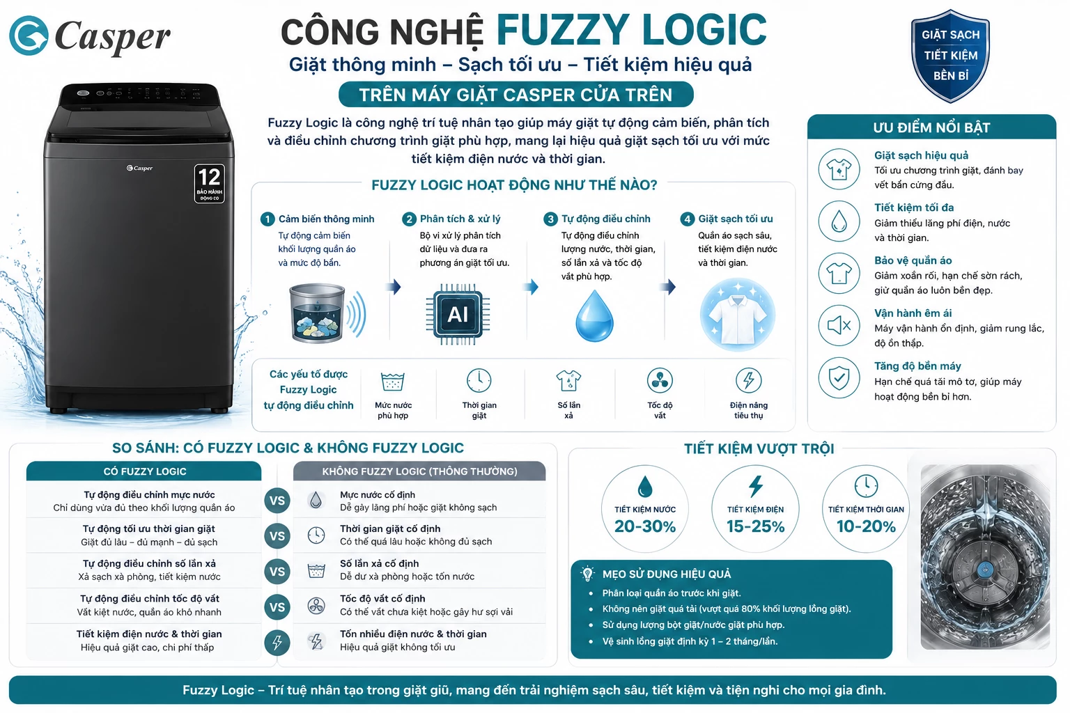 Công nghệ Fuzzy Logic máy giặt Casper cửa trên