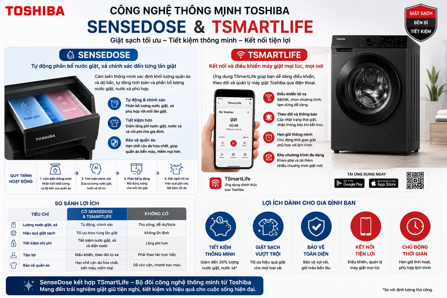 Công nghệ SenseDose TSmartLife máy giặt Toshiba