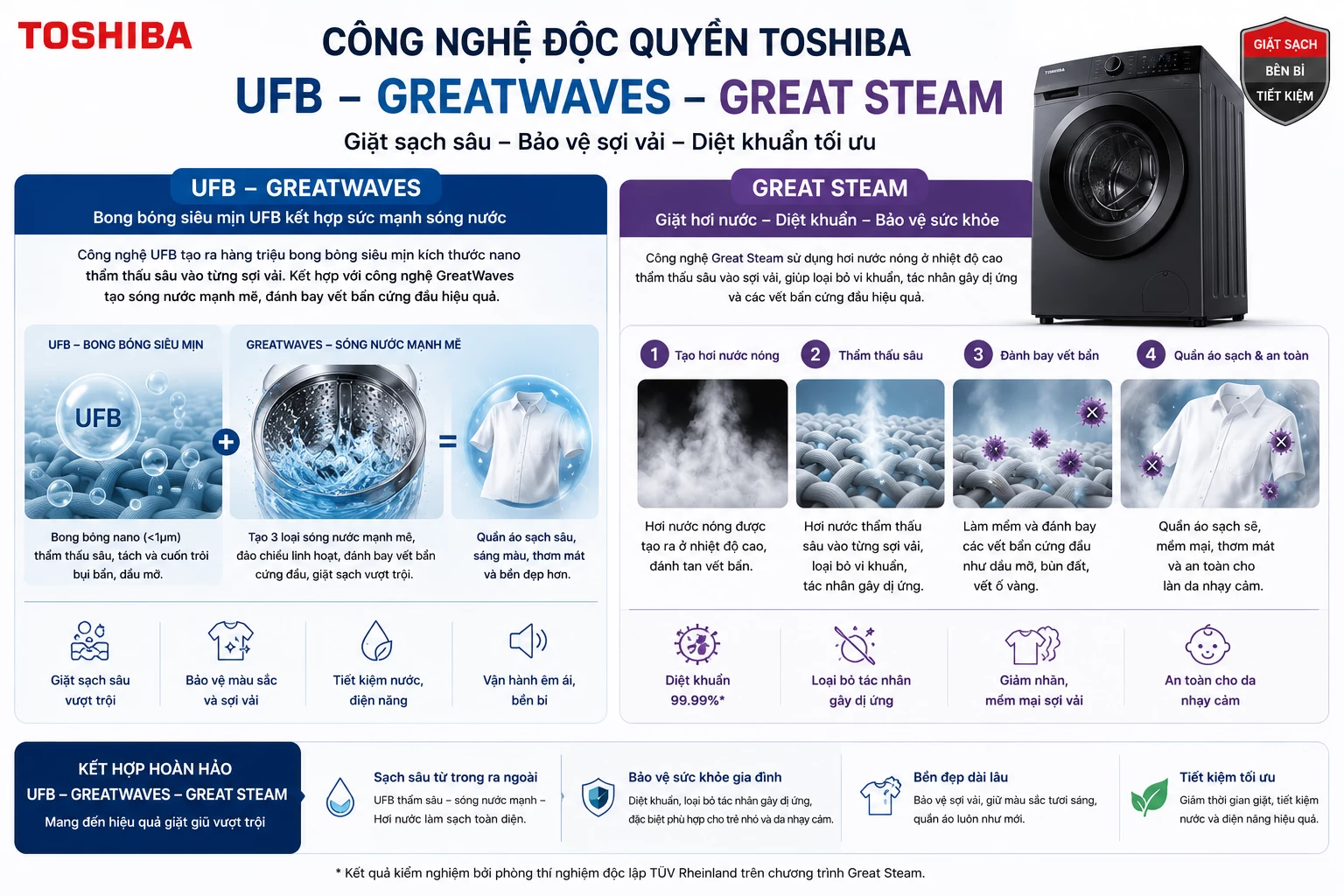 Công nghệ GreatWaves UFB máy giặt Toshiba lồng đứng