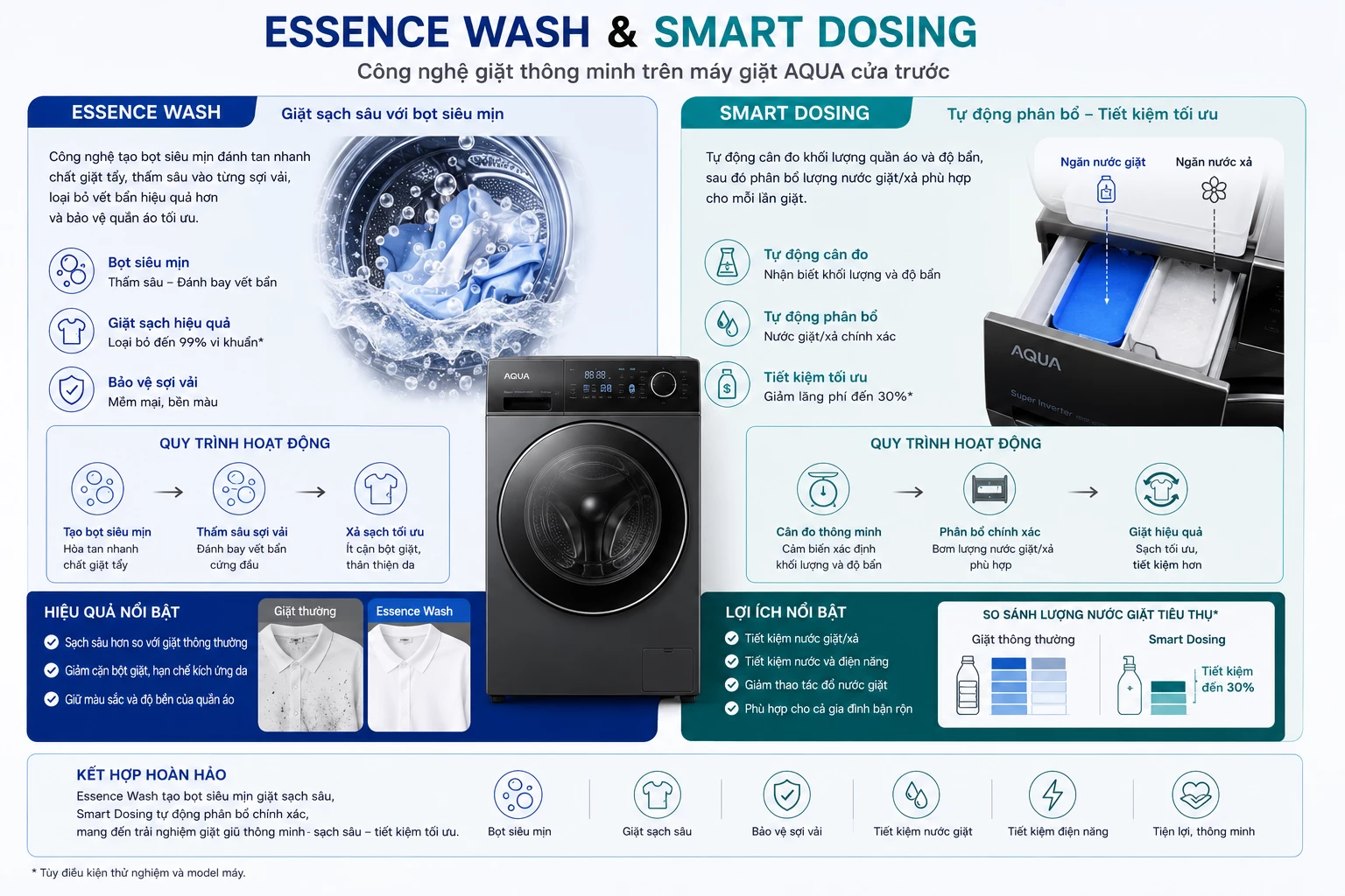 Essence Wash và Smart Dosing trên máy giặt AQUA cửa trước