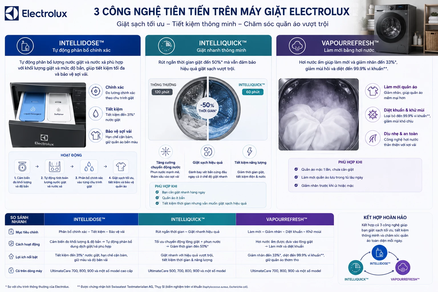 IntelliDose IntelliQuick VapourRefresh máy giặt Electrolux