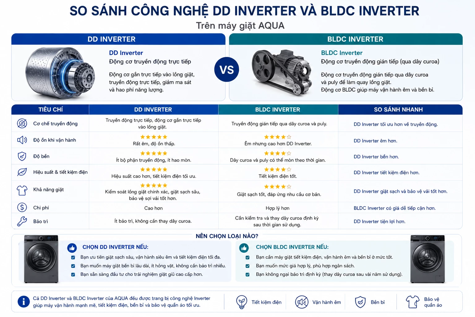 So sánh DD Inverter và BLDC Inverter máy giặt AQUA