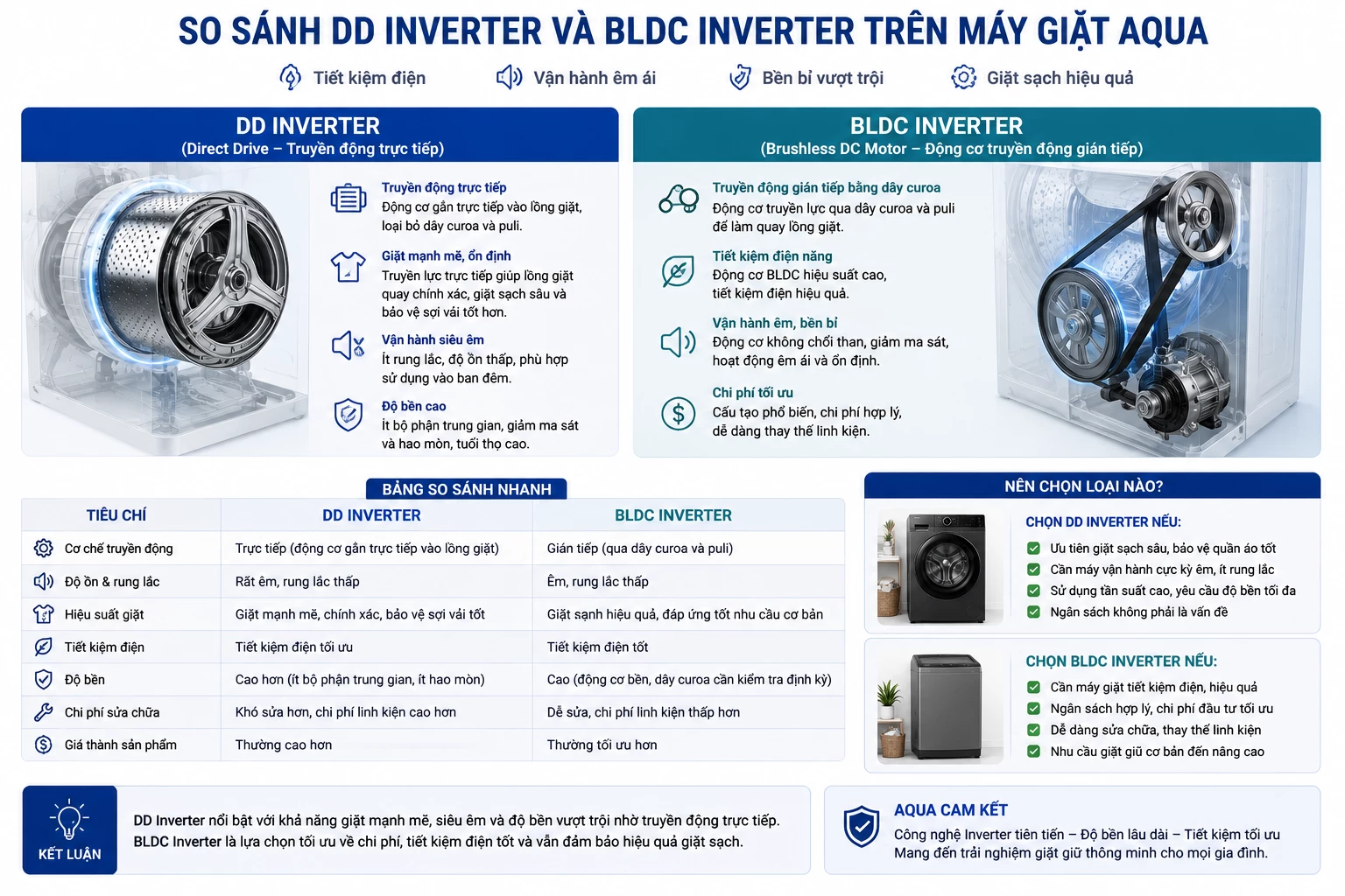 So sánh DD Inverter và BLDC Inverter trên máy giặt AQUA