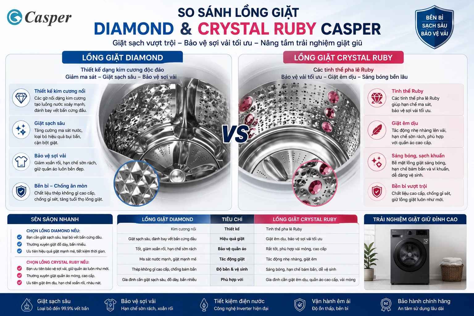So sánh lồng giặt Diamond Crystal Ruby Casper