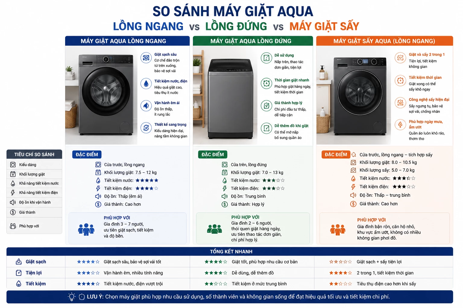 So sánh máy giặt AQUA lồng ngang lồng đứng và máy giặt sấy