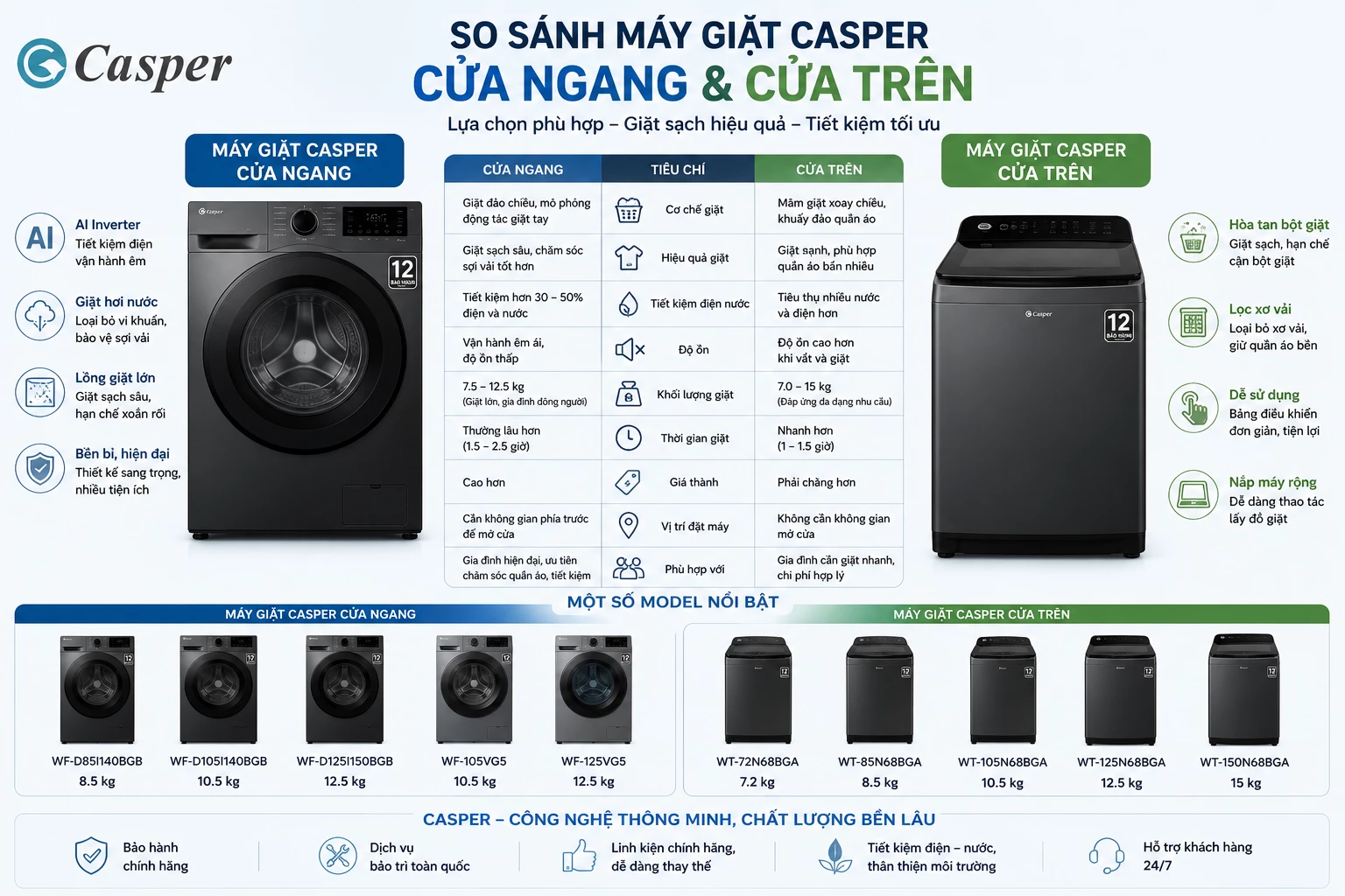 So sánh máy giặt Casper cửa ngang và cửa trên