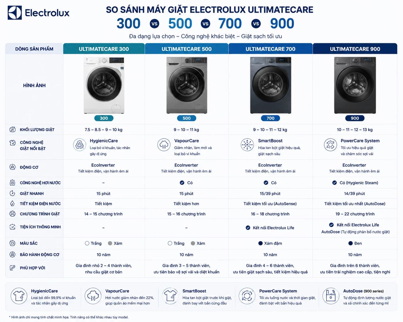 So sánh máy giặt Electrolux UltimateCare 300 500 700 900