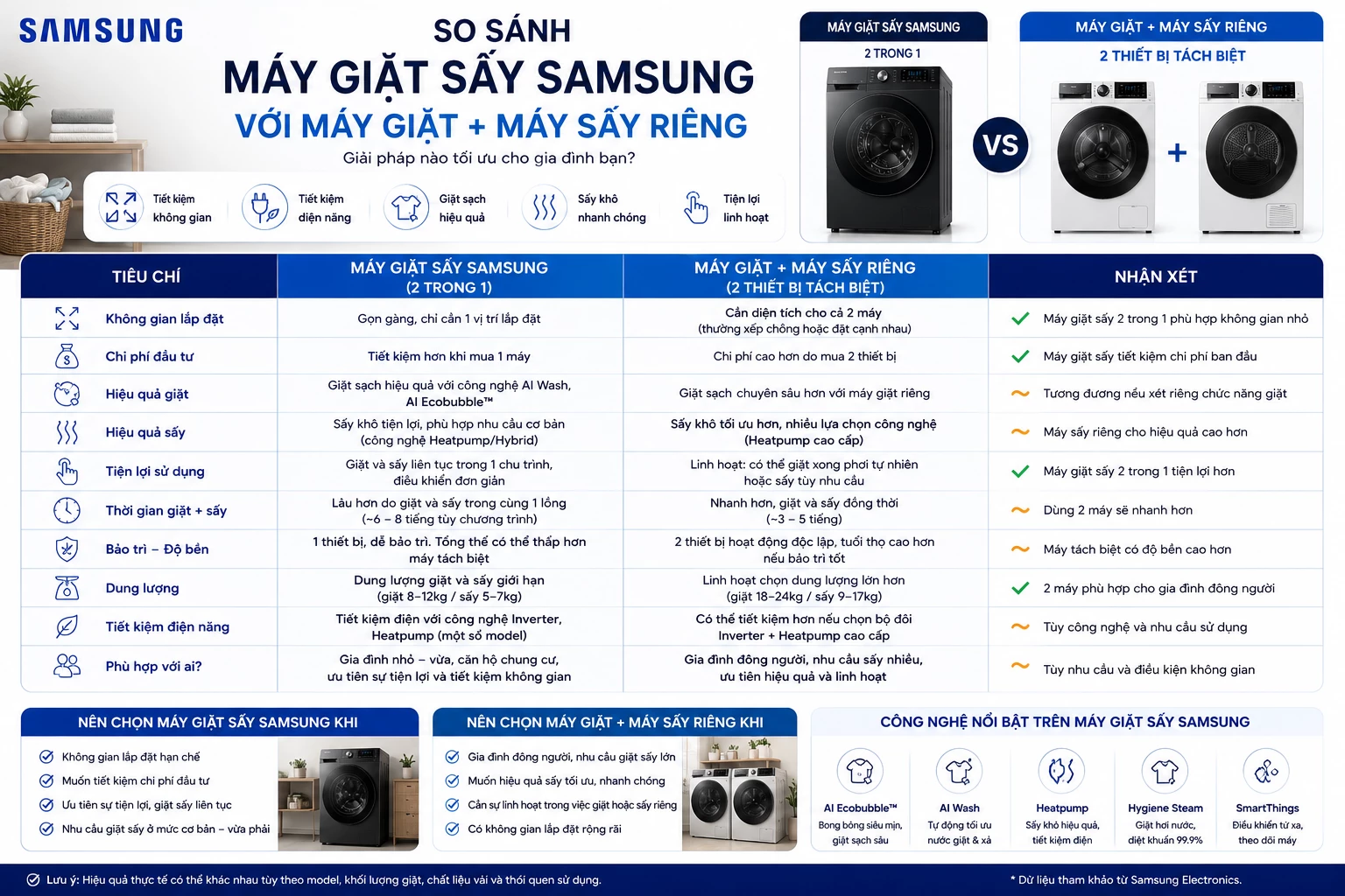 So sánh máy giặt sấy Samsung với máy giặt và máy sấy riêng