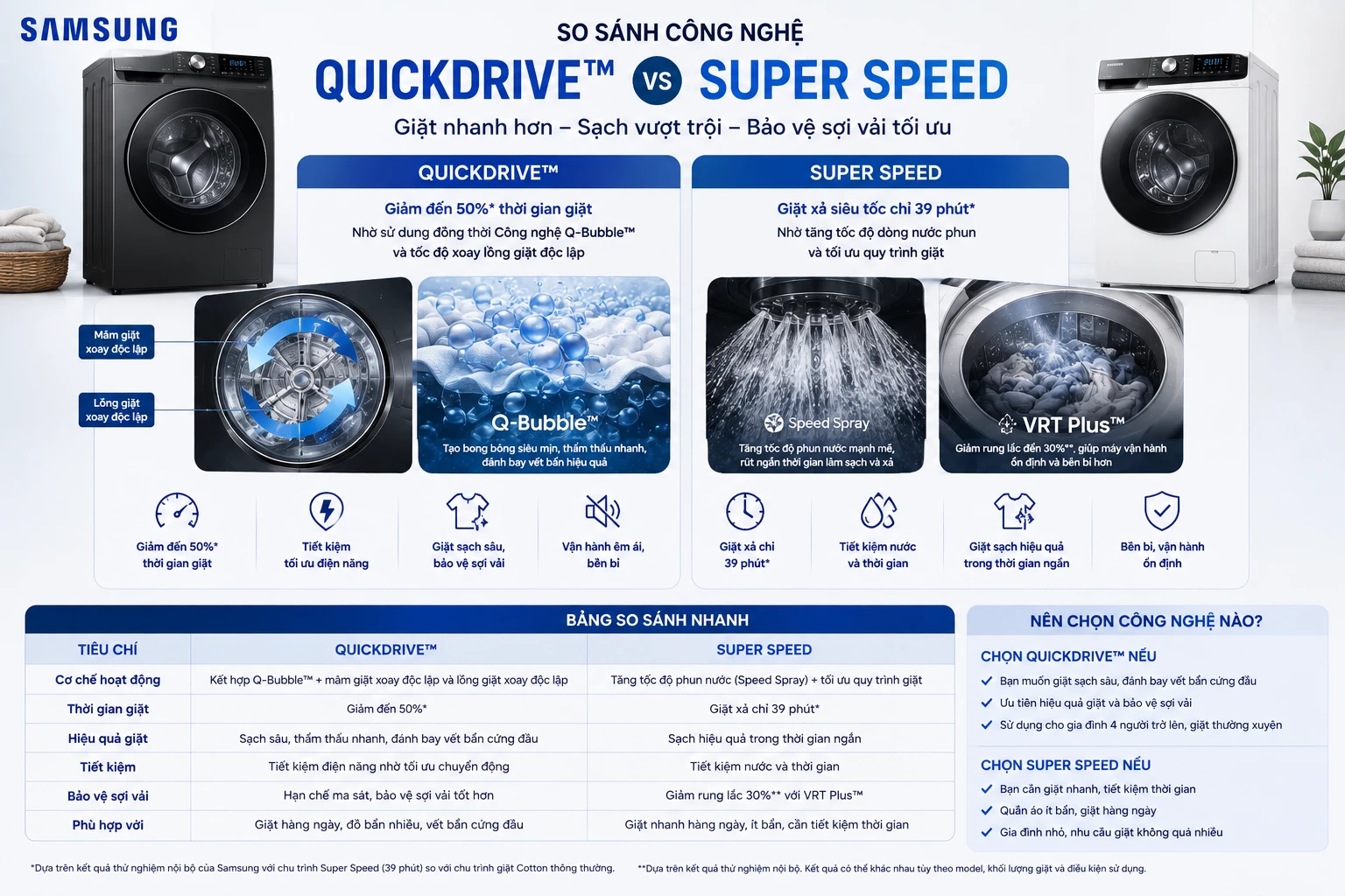 So sánh QuickDrive và Super Speed máy giặt Samsung