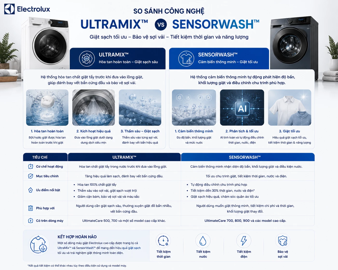 So sánh UltraMix và SensorWash máy giặt Electrolux